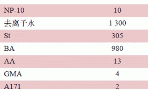 高弹性乳液的制备及其耐沾污性能影响因素的研究