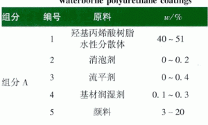 双组分水性聚氨酯涂料涂膜缩孔的研究