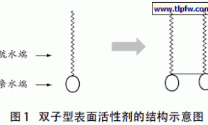 表面活性剂在水性木器涂料中的应用