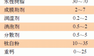 单组分水性木器特哑淋涂白面漆的探讨