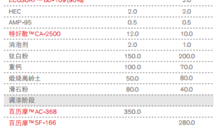 内墙耐污涂料参考配方（陶氏）