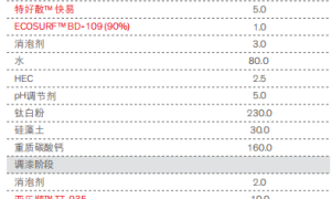 内墙醋丙涂料配方6,7（陶氏）