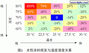极地白水性色漆涂装流挂缺陷影响因素及解决方案