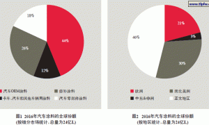 全球汽车涂料市场概览