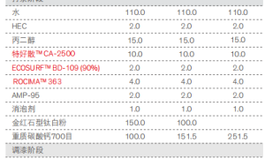 外墙反射隔热涂料参考配方（陶氏）