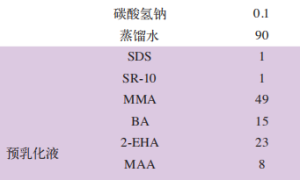 全新高性能松木涂料用乳液制备