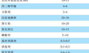 工程车用水性环保涂料配套体系的研究与应用