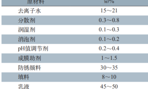 水性丙烯酸防锈涂料的研制