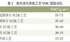 汽车涂装的节能减排技术