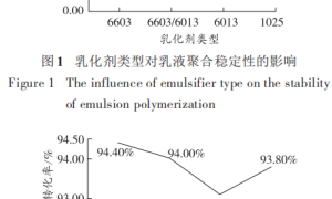 乳化剂对丙烯酸酯乳液及涂膜性能的影响