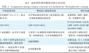 电泳涂料防腐能力评价方法研究