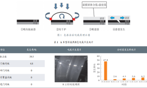 汽车水性涂料涂装咬底缺陷解决