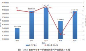 2019年一季度中国涂料行业运行情况简析