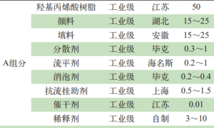 功能助剂在高固体分丙烯酸聚氨酯涂料中的应用