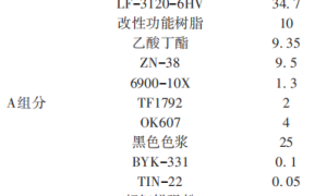 汽车内饰抗刮亚黑聚氨酯涂料的研制