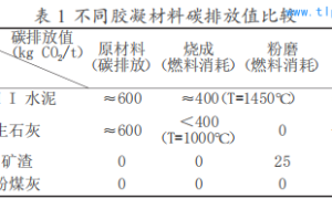 低碳矿物掺合料用于瓷砖胶的影响研究