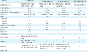 铁路货车用水性涂料的工艺研究和推广应用