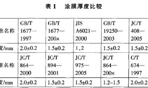 GB/T 16777—2008《建筑防水涂料料试验方法》解读