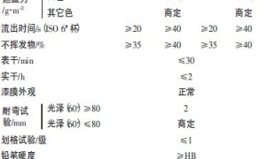 GB/T 25264—2010《溶剂型丙烯酸树脂涂料》的解读与探讨