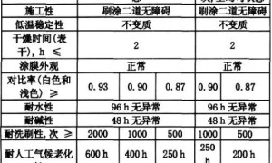 合成树脂乳液内外墙涂料的产品技术新标准及检测方法