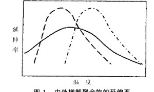弹性乳胶漆应用和有待解决的几个问题