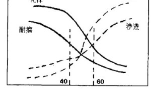 经济型墙体乳胶漆的制造