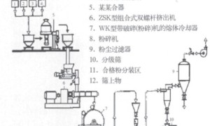 粉末涂料生产设备概述