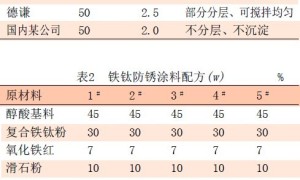 分散剂在铁钛防锈涂料中的应用