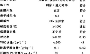 新型防霉、防菌剂在涂料中的应用研究