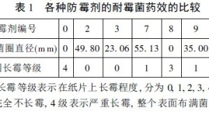 水性乳胶漆特效防霉剂的试制研究