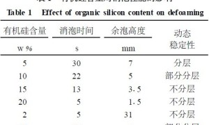 复配有机硅乳液消泡剂的研制