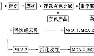 MCA 绢云母粉在涂料中的研究与应用
