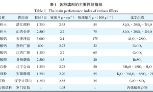 填料对乳胶漆性能的影响