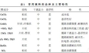 乳胶漆用填料的选择与应用