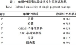 半导体颜料在伪装涂料中的应用研究