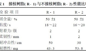 路标漆用橡胶接枝丙烯酸树脂的制备