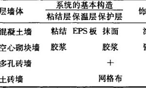 EPS外墙外保温系统