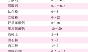 高PVC乳胶涂料配方设计