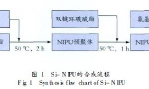 NIPU低聚物的合成及多重固化塑胶涂料研究