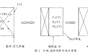 几种封闭底漆的性能浅析