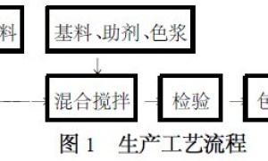 外墙滚花弹性乳胶漆配套的研制应用