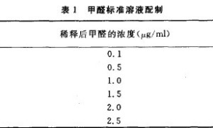 乙酰丙酮分光光度法测定内墙涂料中甲醛含量方法的探讨