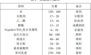 一种建筑内墙乳胶漆的研制