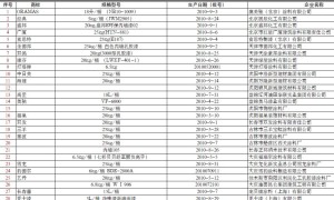 合成树脂乳液内墙涂料（国家监督抽查）