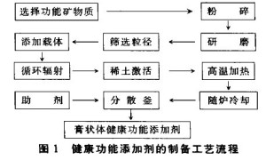 健康环保型建筑内墙涂料的研制