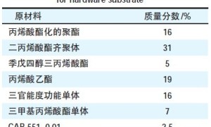 五金底材用UV固化涂料的配方设计
