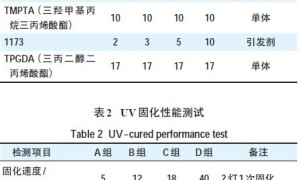 常用光引发剂在紫外光固化涂料中的应用研究