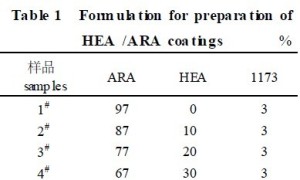 丙烯酸-2-羟基乙基酯_丙烯酸松香衍生物紫外光固化涂料的性能研究