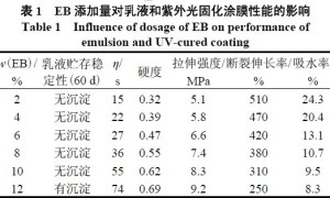 环氧改性聚氨酯光固化涂料研究