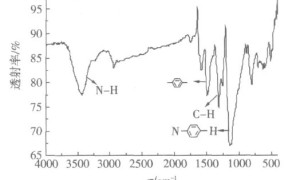 掺杂型聚苯胺导电涂料的研究